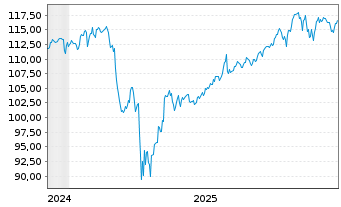 Chart Amundi S&P 500 Swap UCITS ETF USD Acc - 5 Jahre