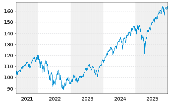 Chart Amundi S&P 500 Swap UCITS ETF EUR Hedged Acc - 5 Jahre