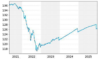 Chart L. I. Fd  - L. EMTS C. Bd Agg. - 5 Jahre
