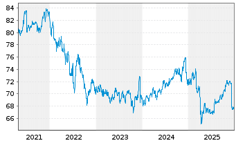 Chart Amundi USD Emerging Markets Government Bond UCITS - 5 Jahre