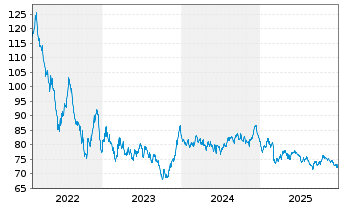 Chart Amundi Euro Gov. Bond 25+Y ETF - 5 Jahre
