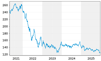 Chart Amundi Euro Gov. Bond 25+Y ETF - 5 Years