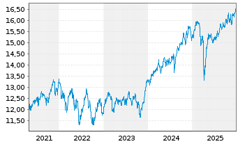 Chart Amundi Global Gender Equality UCITS ETF Acc - 5 Jahre