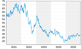 Chart BEFESA S.A. - 5 Jahre
