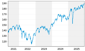 Chart Nordea 1-Europ.Stars Equit.Fd Act.N. BP-EUR o.N. - 5 Jahre