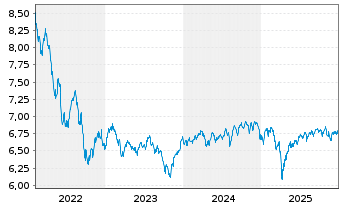 Chart BGF-Dynamic High Income Fund Nom.A6 EUR Hd Dis. - 5 Years