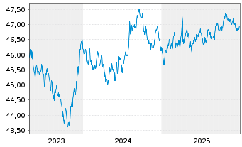Chart Amundi Core Global Government Bond UCITS ETF EUR - 5 Jahre