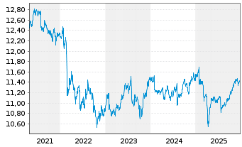 Chart UBS ETF-JPM EM M-F ELCB U.ETF - 5 Jahre