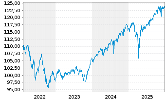 Chart BSF - BlackRock MIPC Namens-Anteile A2 EUR o.N. - 5 Jahre