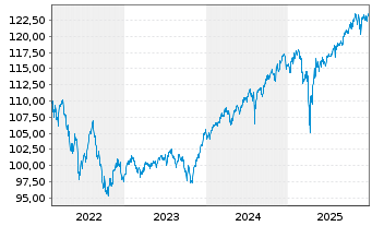 Chart BSF - BlackRock MIPC Namens-Anteile A4 EUR o.N. - 5 Jahre
