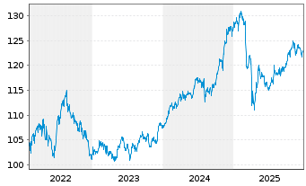 Chart BSF - BlackRock MIPC Namens-Anteile A2 USD o.N. - 5 Years