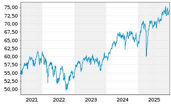 Chart Amundi Core MSCI Europe UCITS ETF Dist - 5 Jahre