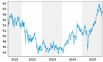 Chart Amundi Core MSCI Emerging Markets UCITS ETF EUR - 5 Jahre