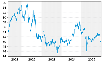 Chart Amundi FTSE EPRA NAREIT Global UCITS ETF Dist - 5 Jahre