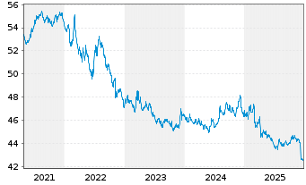 Chart Amundi Core Global Government Bond UCITS ETF Dist - 5 Jahre