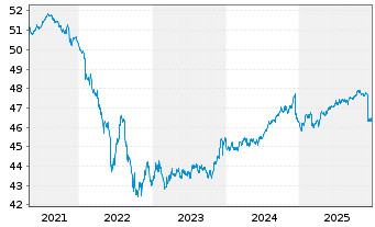 Chart AIS-Amundi Idx.Eur.Ag.Corp.SRI - 5 Jahre