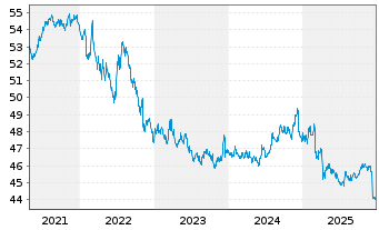 Chart Amundi Core Global Aggregate Bond UCITS ETF Dist - 5 Jahre
