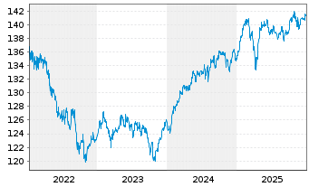 Chart Carmignac Ptf.-Patrimoine Eur. Nam.Ant.A Acc.EUR  - 5 Jahre