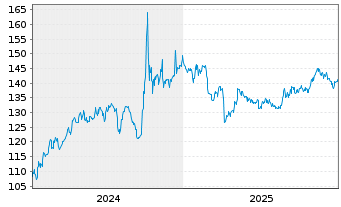 Chart M.A.-STOXX CH.A.MIN.VAR.IDX U. - 5 Jahre