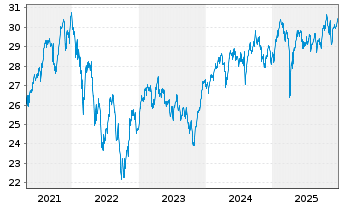 Chart BNPPE-MSCI Eur.SRI S-Ser.5%C. - 5 Jahre