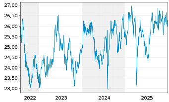 Chart BNPPE-MSCI Jap.SRI S-Ser-5%C. - 5 Jahre