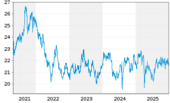 Chart BNPPE-MSCI Jap.SRI S-Ser-5%C. - 5 Jahre