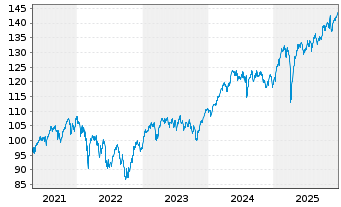 Chart Xtrackers Stoxx Europe 600 - 5 Jahre