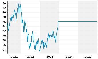 Chart UniIndustrie 4.0 FCP Inhaber-Anteile A o.N. - 5 Jahre