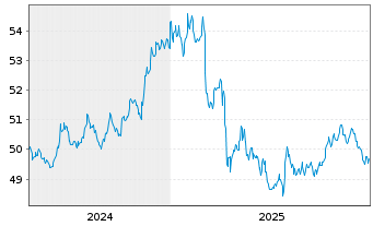 Chart Amundi Core Global Aggregate Bond UCITS ETF USD - 5 Jahre