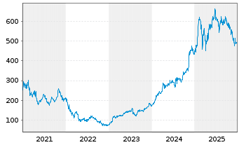 Chart SPOTIFY TECHNOLOGY S.A. - 5 Jahre
