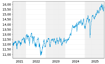 Chart Amundi UK Equity All Cap UCITS ETF Dist - 5 Jahre