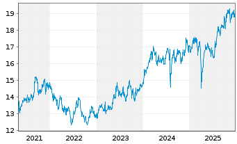 Chart Amundi Core MSCI Japan UCITS ETF Acc - 5 Jahre