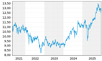 Chart AIS-A.MSCI EM Asia ESG CTB NZA - 5 Jahre