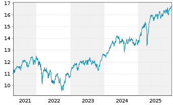 Chart UBS ETF-MSCI EMU Sel.Fact.Mix - 5 Jahre