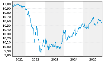Chart UBSLFS-U.C.BBG EO Ar.Lq.Crp.UE - 5 Jahre