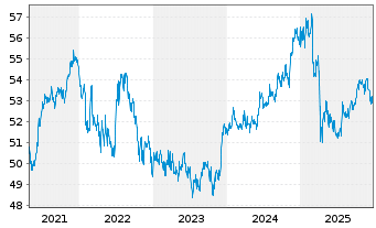 Chart Amundi US Corp SRI UCITS ETF DR Acc - 5 Jahre
