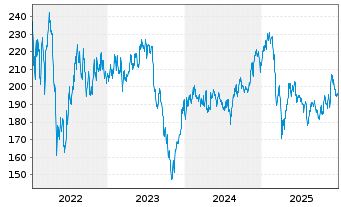Chart Bellevue Fds (L)-BB Ada.Dl He. Nam.Ant. B EUR o.N. - 5 Jahre