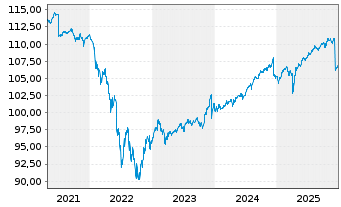 Chart Amundi EUR High Yield Corporate Bond ESG Dist - 5 Jahre