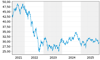 Chart Amundi FTSE Epra Europe Real Estate UCITS ETF EUR - 5 Jahre
