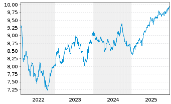 Chart BGF-Sust.Em.Mkts Loc.CurBd Fd Act N A2H EUR Acc oN - 5 Jahre