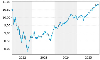 Chart BGF-Sustainable Em.Mkts Bd Fd Act. N A2 EUR Acc oN - 5 Years