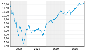 Chart BGF-Sust.Em.Mkts Corp.Bd Act. N. A2 EUR Acc. oN - 5 Jahre
