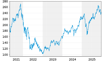 Chart Ech.Fd-Ech.Artif. Intelligence Act.Nom.B EUR Acc. - 5 Jahre