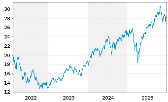 Chart BGF - World Technology Fund Nom.A2 Hgd EUR Acc. - 5 Jahre