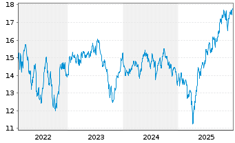 Chart BGF - Sustainable Energy Fund Nom.A2 Hgd EUR Acc. - 5 Jahre
