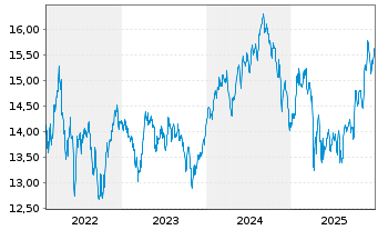 Chart BGF - World Healthscience Fd Act.Nom.A2H EUR Acc. - 5 Jahre
