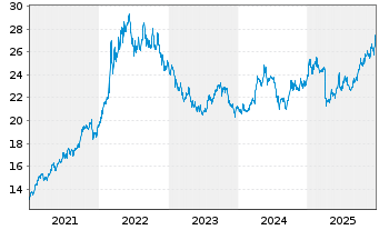 Chart Am.Bl.E.-W.Comm.xAgr.U.ETF Acc - 5 Jahre