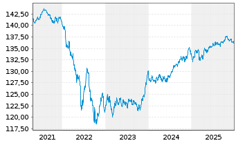 Chart MUL-L.ESG EO Co.Bd Ex F.DR UE - 5 Jahre