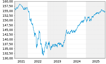 Chart MUL-Ly.ESG EO Co.Bd(DR)UC.ETF - 5 Jahre
