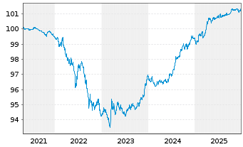 Chart MUL-L.EOM.H.R.M.-W.G.B.1-3y DR - 5 Jahre